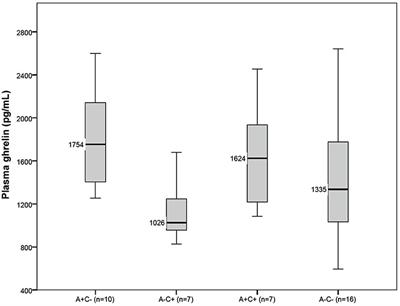 Plasma Ghrelin Levels Are Associated with Anorexia but Not Cachexia in Patients with NSCLC